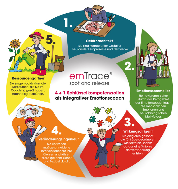 emTrace Schlüsselkompetenzen emTrace Schlüsselkompetenzen